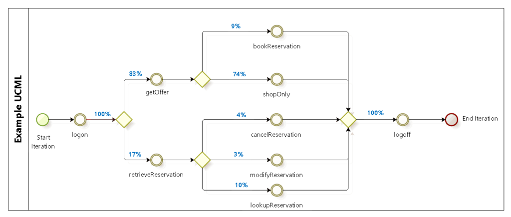 UCML Diagram with Percentages