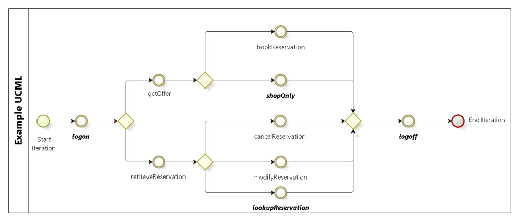 Initial UCML Diagram