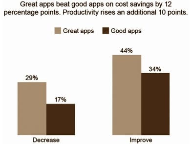 Great Apps Beat Good Apps