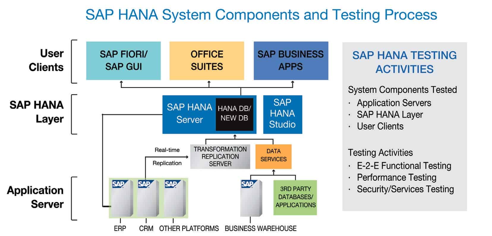 SAP HANA System Components