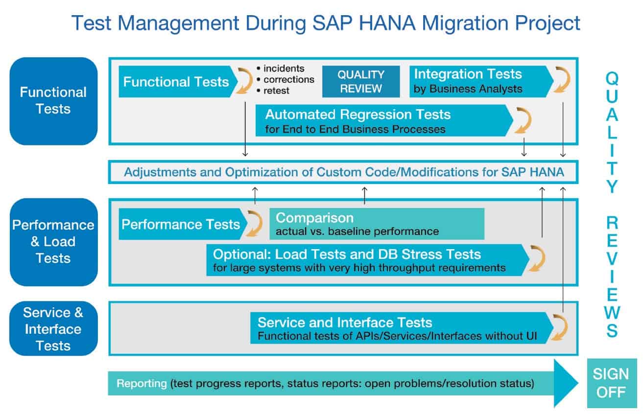 Test Management during SAP HANA Migration