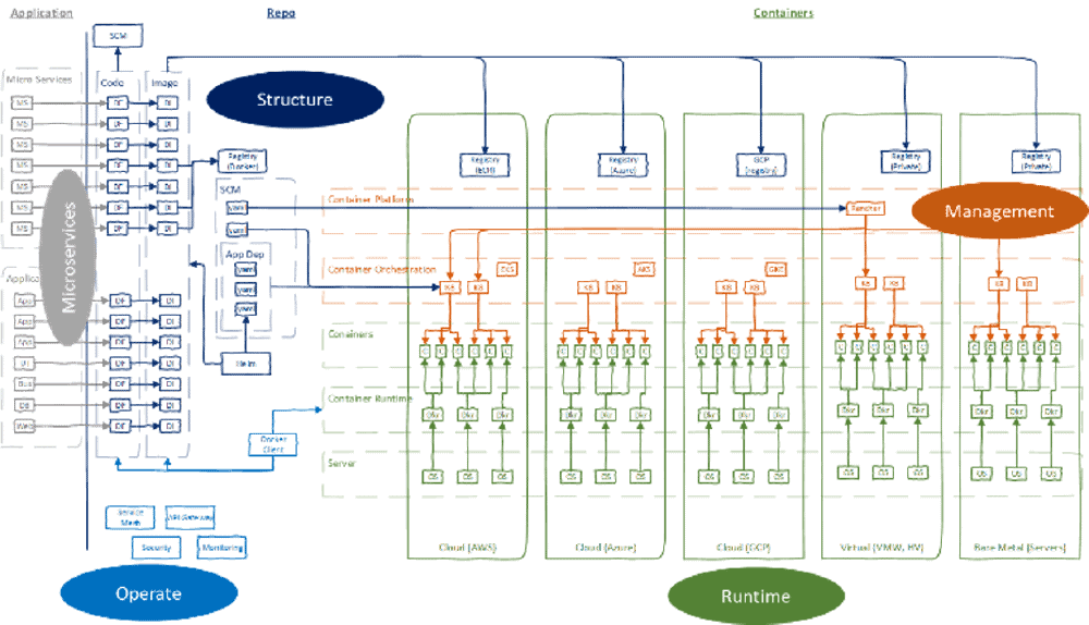 Leveraging the Container Ecosystem