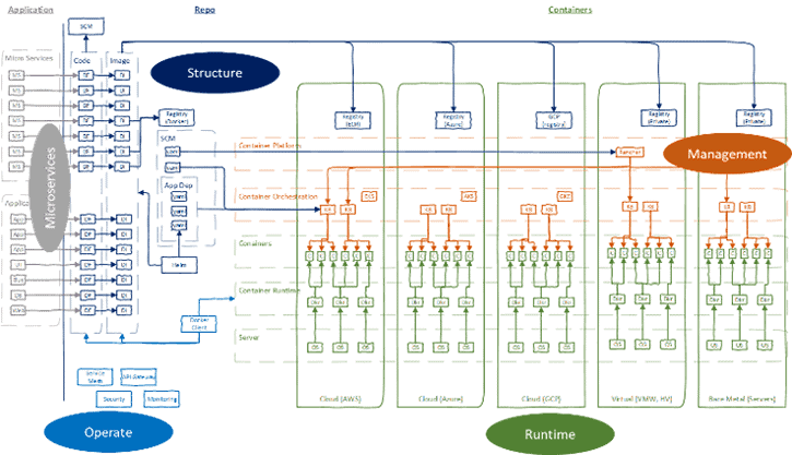 Container Ecosystem