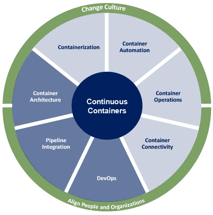 Continuous Containers
